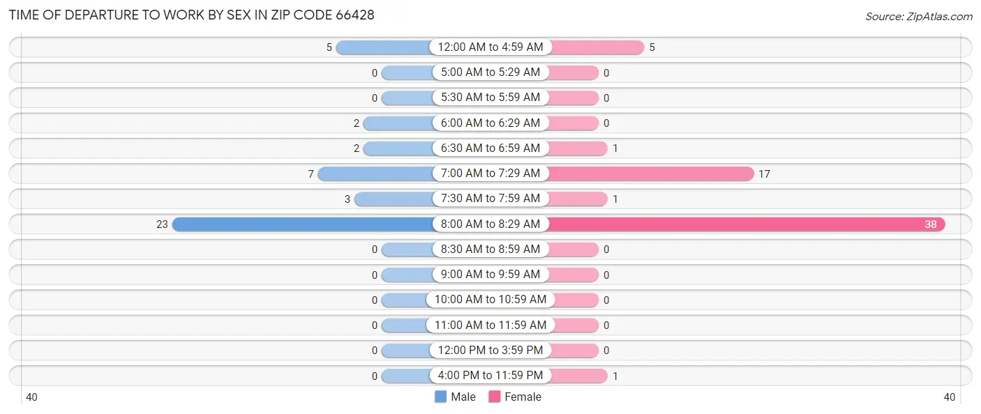 Time of Departure to Work by Sex in Zip Code 66428