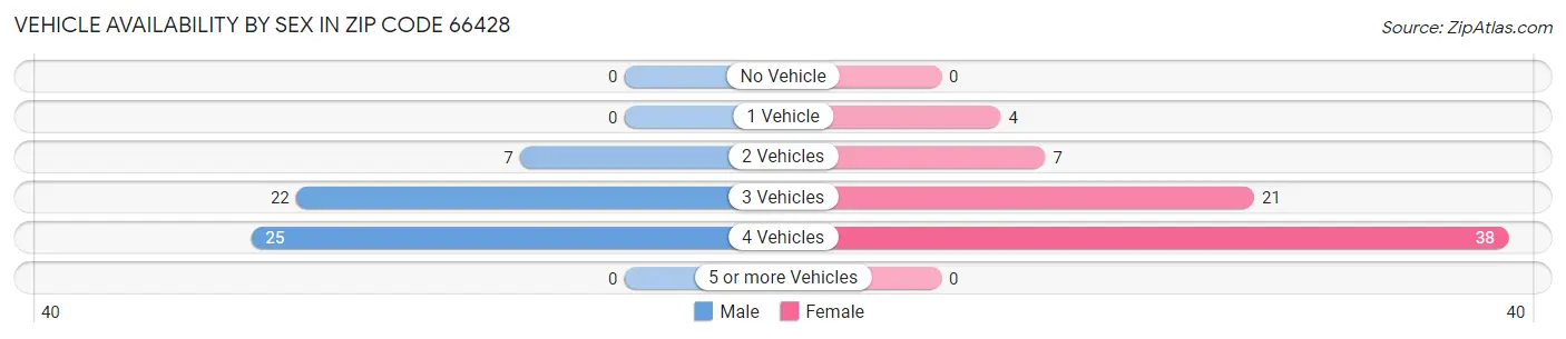 Vehicle Availability by Sex in Zip Code 66428