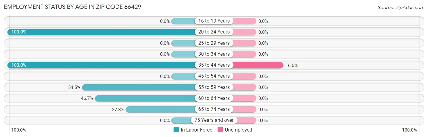 Employment Status by Age in Zip Code 66429