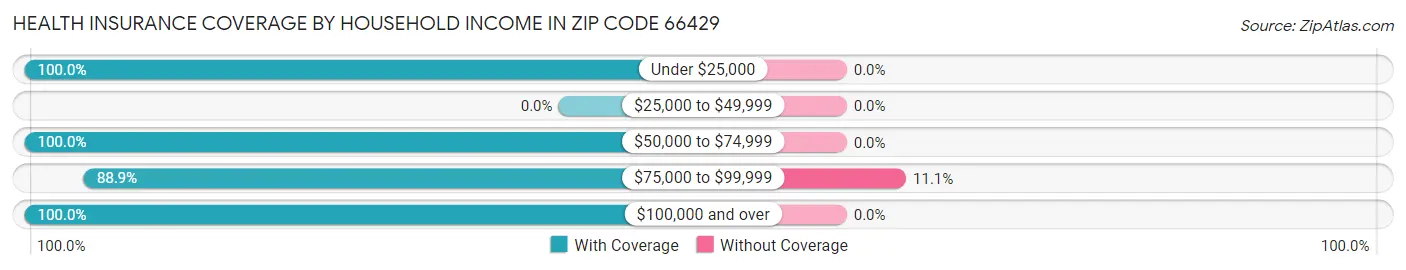 Health Insurance Coverage by Household Income in Zip Code 66429
