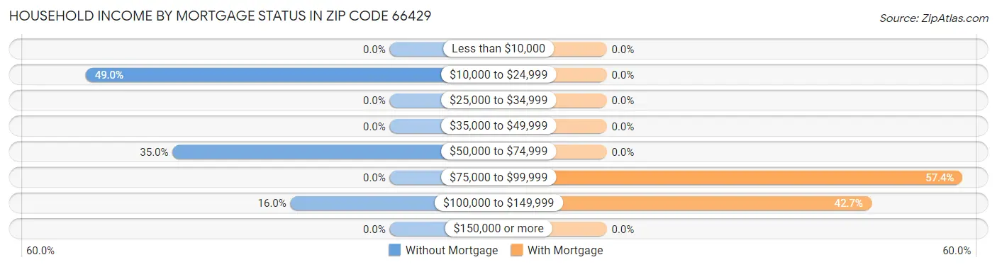 Household Income by Mortgage Status in Zip Code 66429