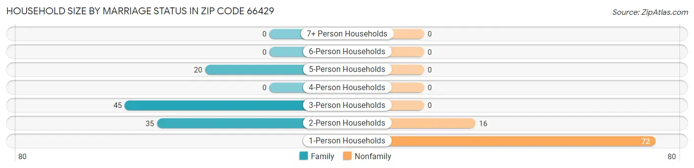Household Size by Marriage Status in Zip Code 66429