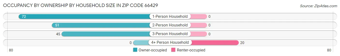 Occupancy by Ownership by Household Size in Zip Code 66429