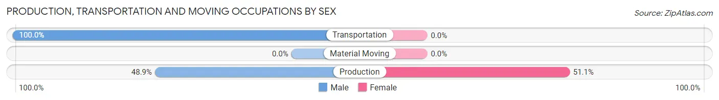 Production, Transportation and Moving Occupations by Sex in Zip Code 66429