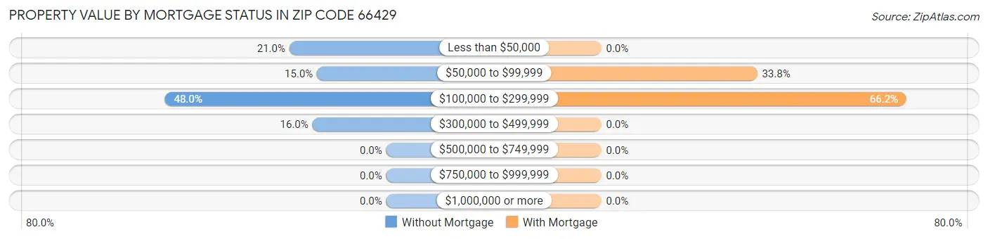 Property Value by Mortgage Status in Zip Code 66429