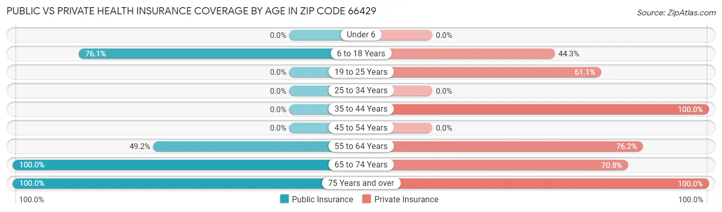 Public vs Private Health Insurance Coverage by Age in Zip Code 66429