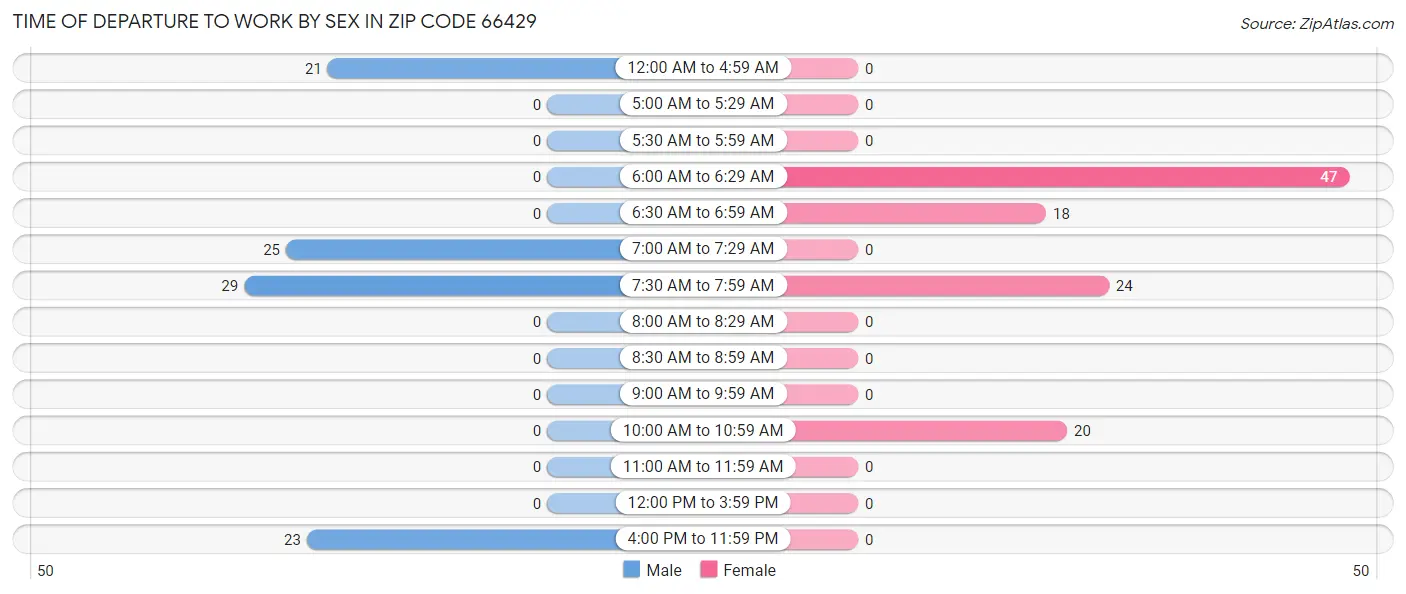 Time of Departure to Work by Sex in Zip Code 66429