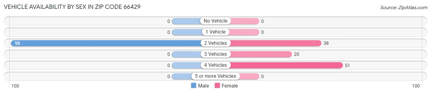 Vehicle Availability by Sex in Zip Code 66429