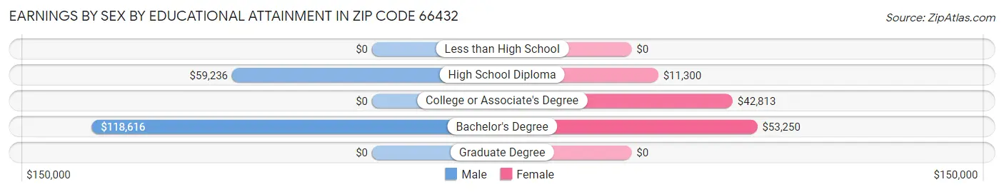 Earnings by Sex by Educational Attainment in Zip Code 66432