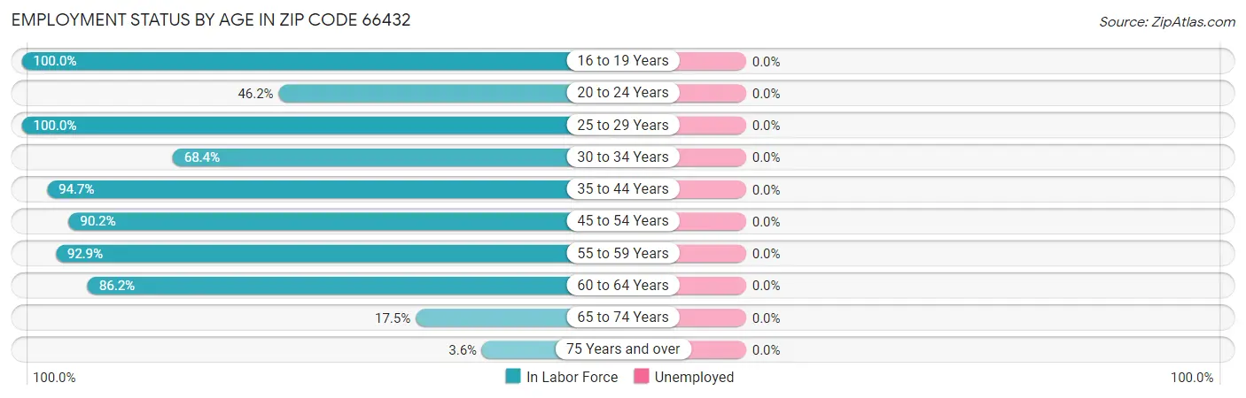 Employment Status by Age in Zip Code 66432