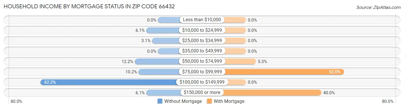 Household Income by Mortgage Status in Zip Code 66432