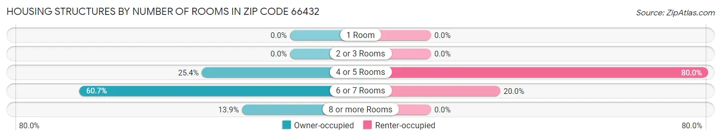 Housing Structures by Number of Rooms in Zip Code 66432