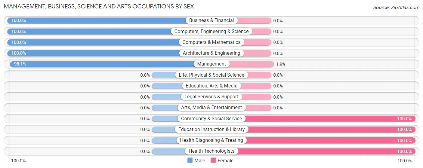 Management, Business, Science and Arts Occupations by Sex in Zip Code 66432