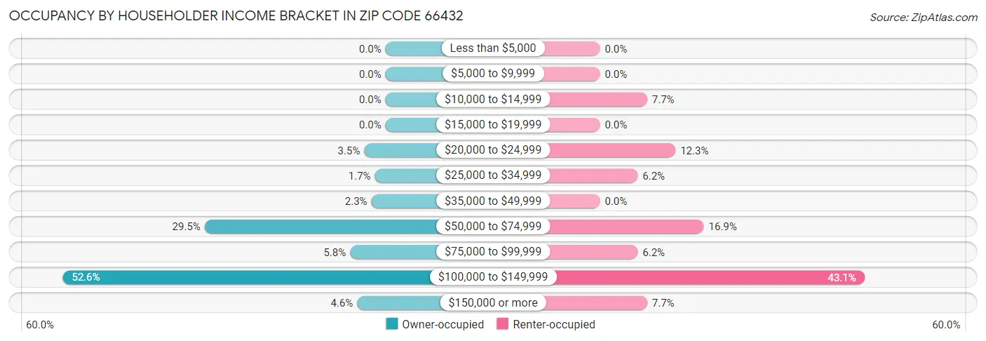 Occupancy by Householder Income Bracket in Zip Code 66432