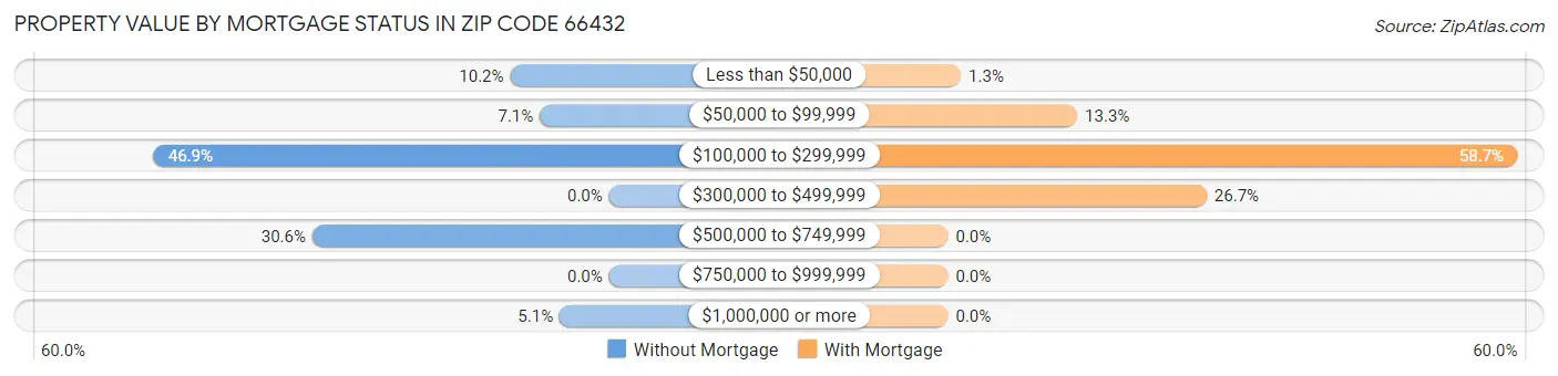 Property Value by Mortgage Status in Zip Code 66432