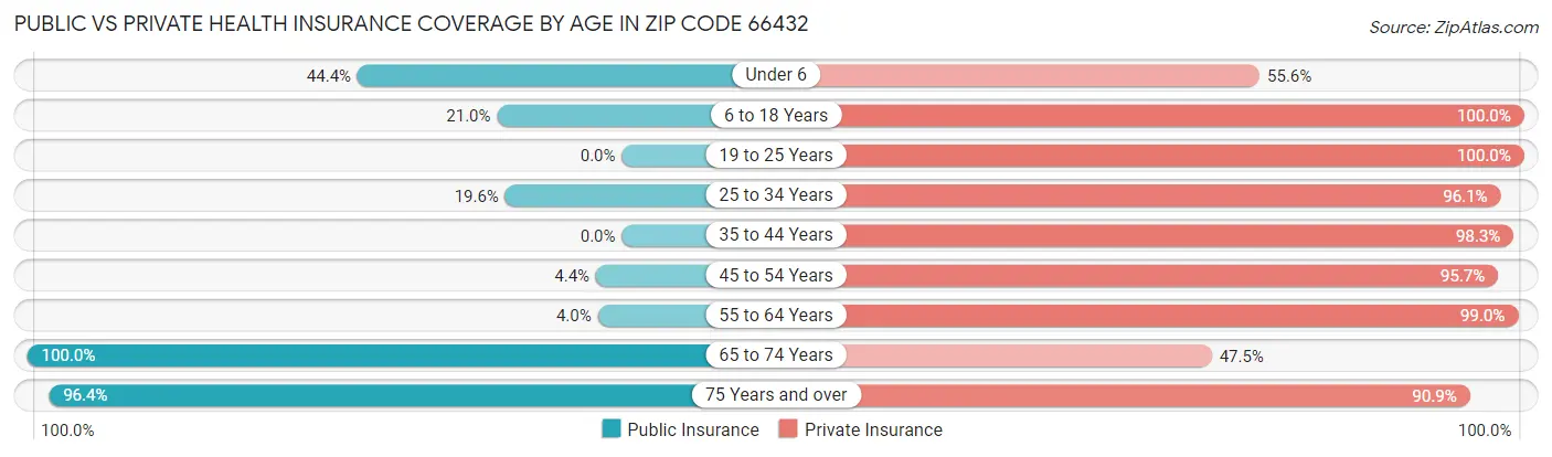 Public vs Private Health Insurance Coverage by Age in Zip Code 66432