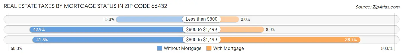 Real Estate Taxes by Mortgage Status in Zip Code 66432