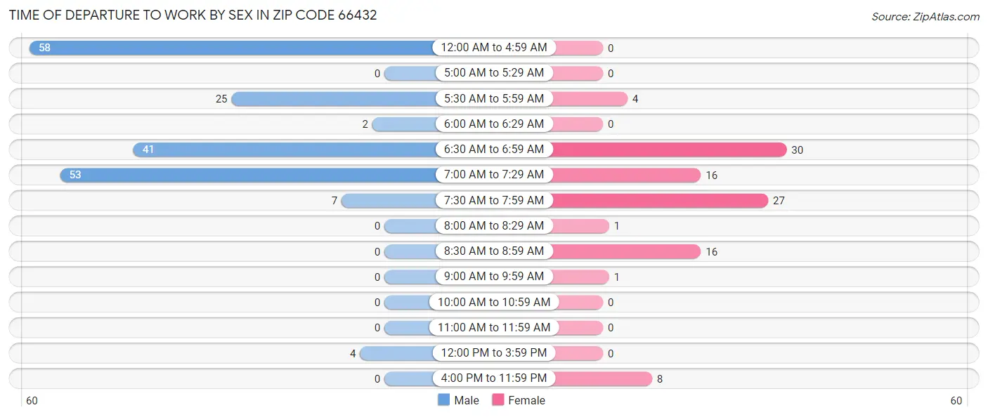 Time of Departure to Work by Sex in Zip Code 66432