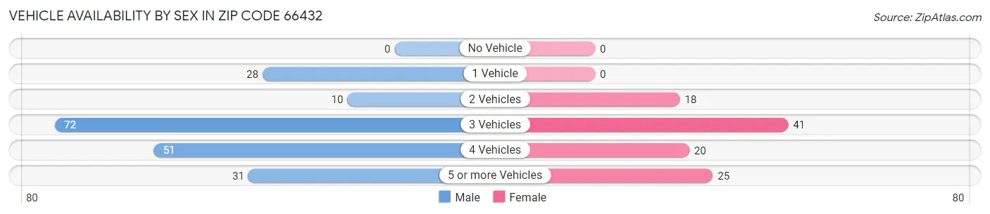 Vehicle Availability by Sex in Zip Code 66432