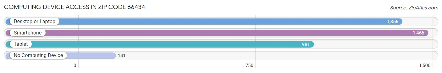 Computing Device Access in Zip Code 66434