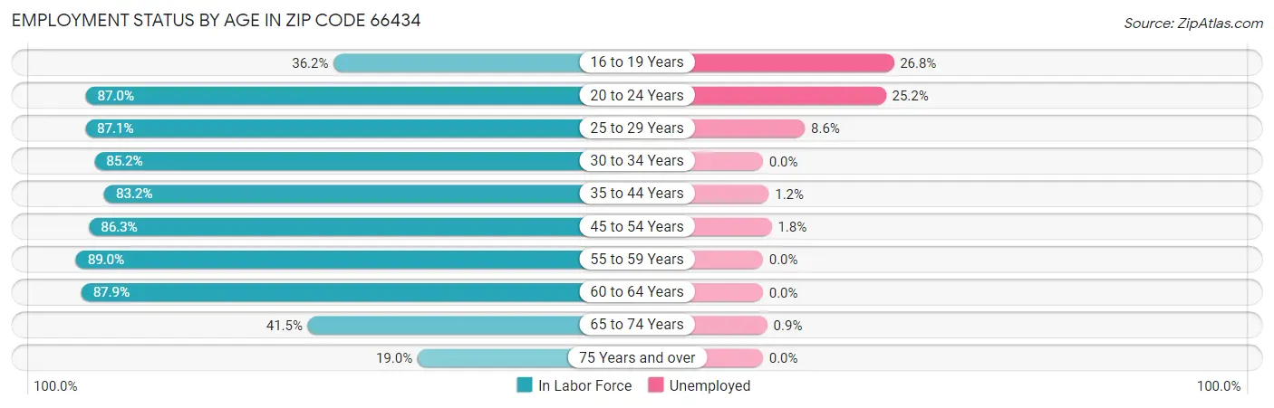 Employment Status by Age in Zip Code 66434