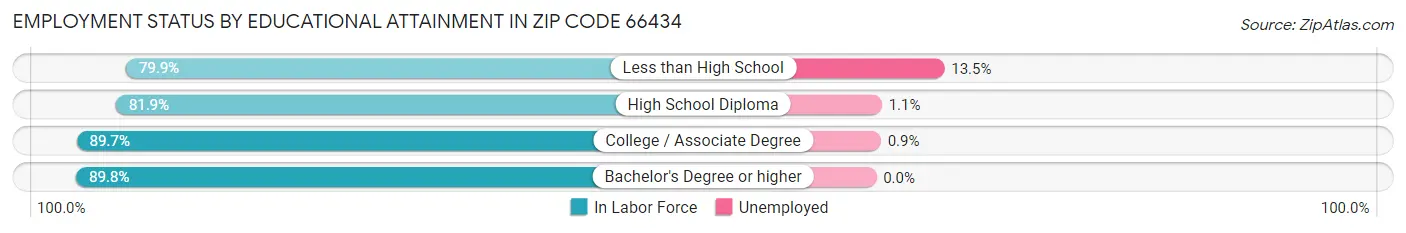 Employment Status by Educational Attainment in Zip Code 66434