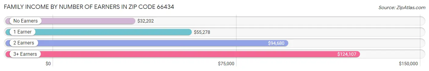 Family Income by Number of Earners in Zip Code 66434