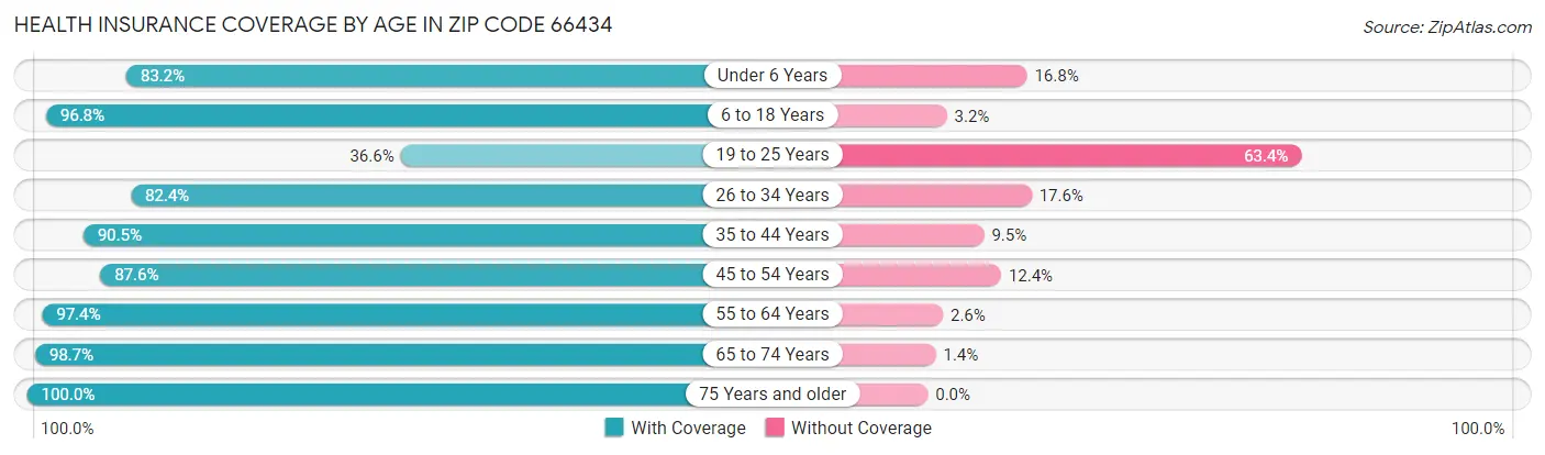 Health Insurance Coverage by Age in Zip Code 66434
