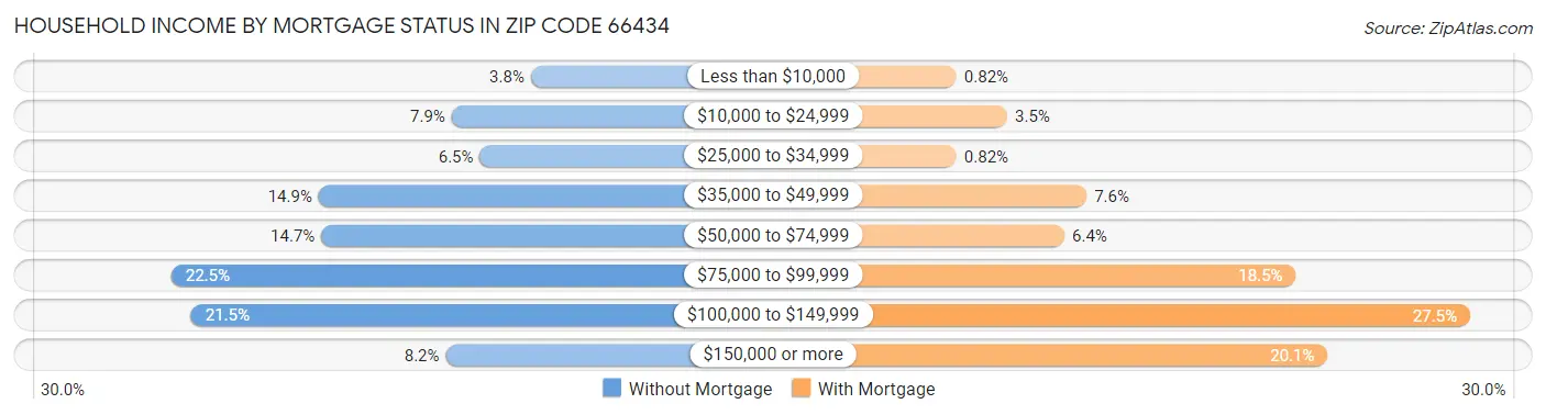 Household Income by Mortgage Status in Zip Code 66434