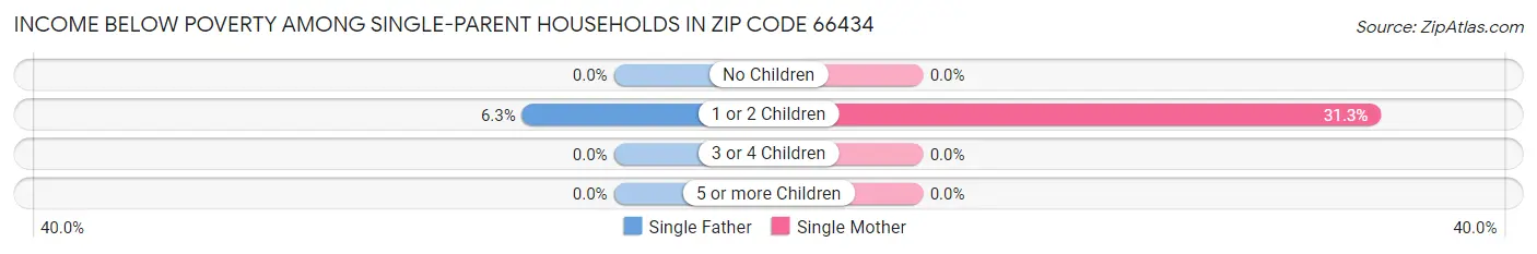 Income Below Poverty Among Single-Parent Households in Zip Code 66434
