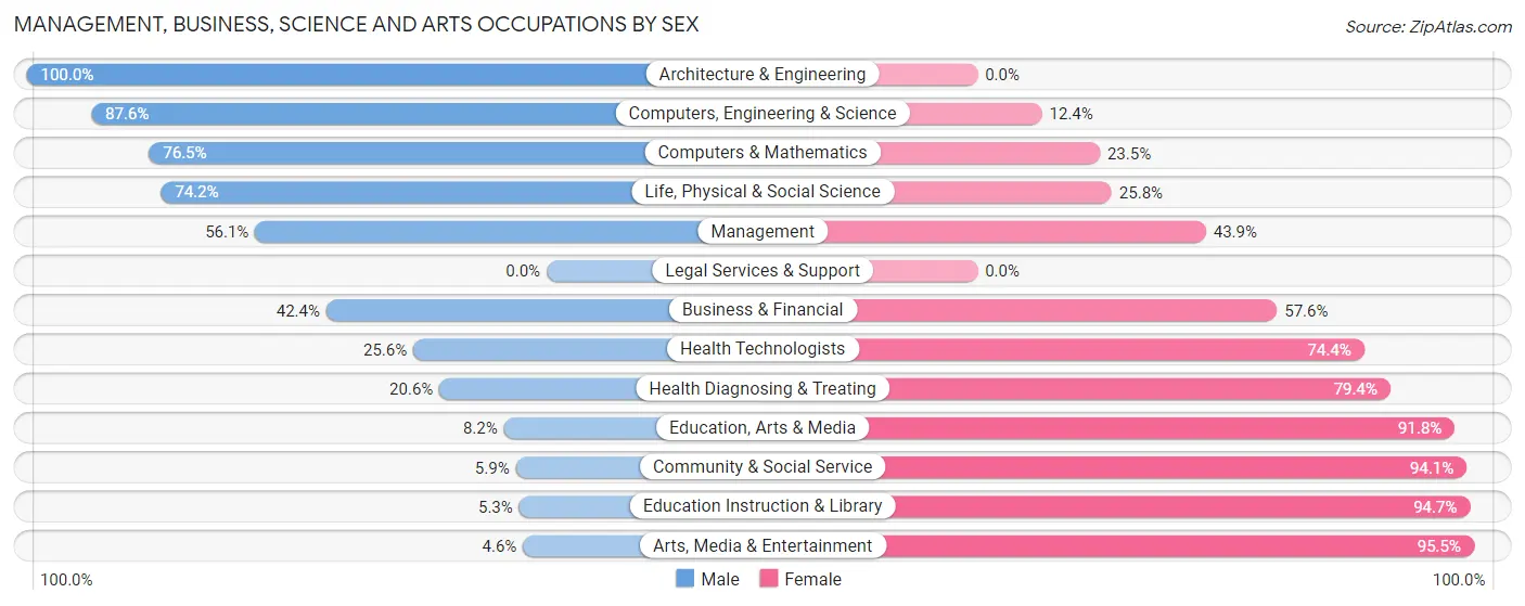 Management, Business, Science and Arts Occupations by Sex in Zip Code 66434
