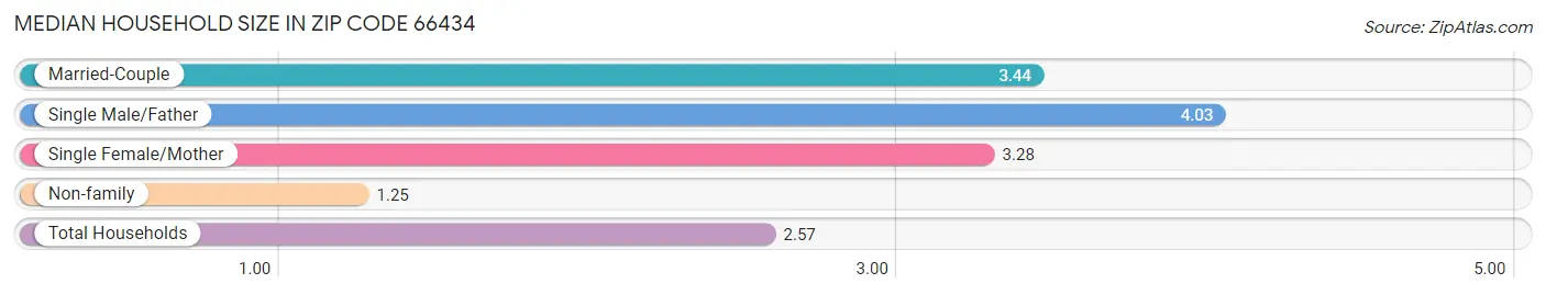 Median Household Size in Zip Code 66434