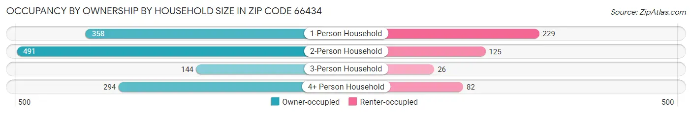 Occupancy by Ownership by Household Size in Zip Code 66434