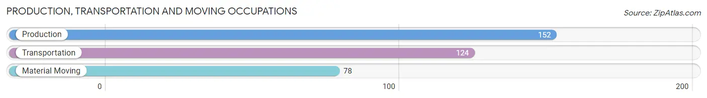 Production, Transportation and Moving Occupations in Zip Code 66434