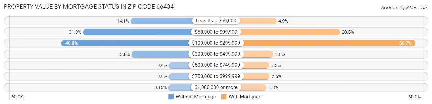 Property Value by Mortgage Status in Zip Code 66434
