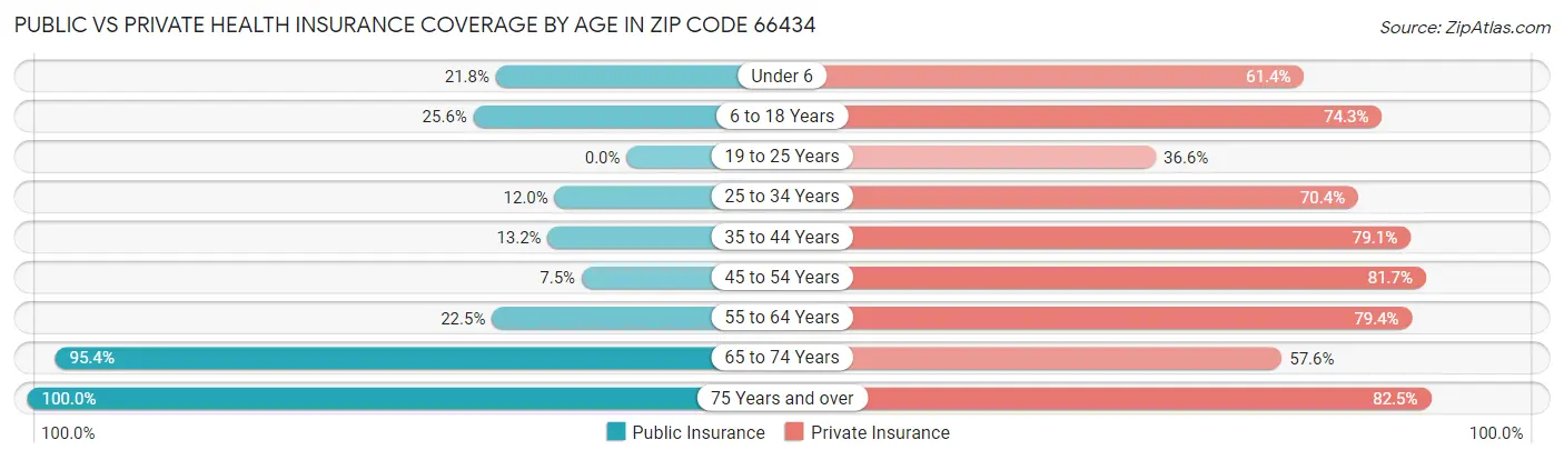 Public vs Private Health Insurance Coverage by Age in Zip Code 66434
