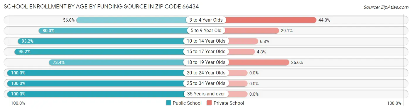 School Enrollment by Age by Funding Source in Zip Code 66434