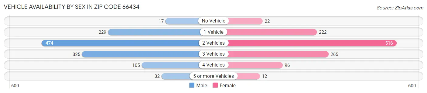 Vehicle Availability by Sex in Zip Code 66434