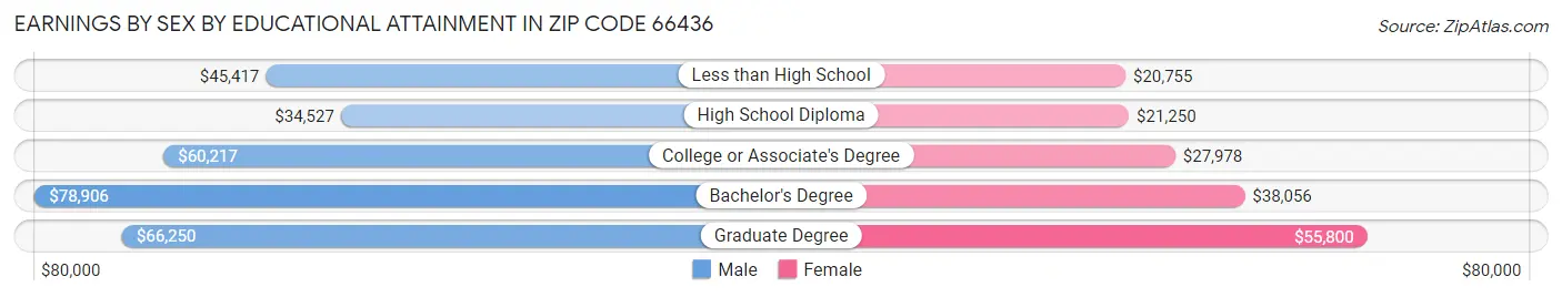 Earnings by Sex by Educational Attainment in Zip Code 66436