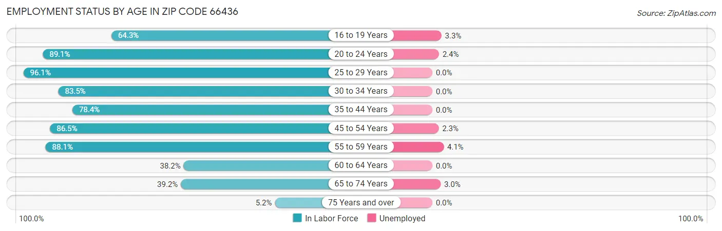 Employment Status by Age in Zip Code 66436