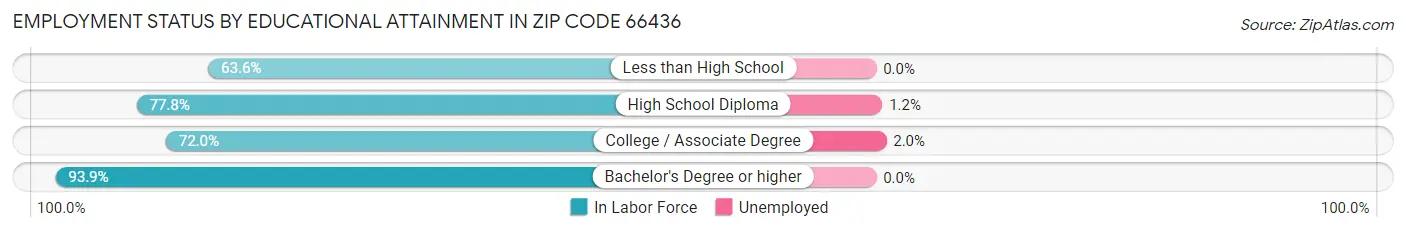 Employment Status by Educational Attainment in Zip Code 66436