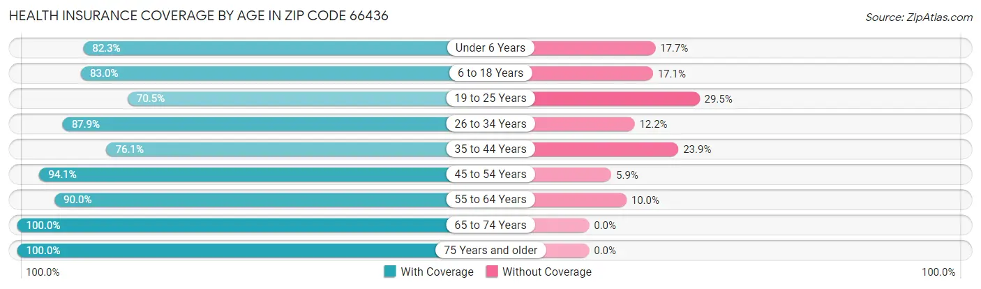 Health Insurance Coverage by Age in Zip Code 66436