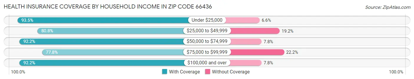 Health Insurance Coverage by Household Income in Zip Code 66436