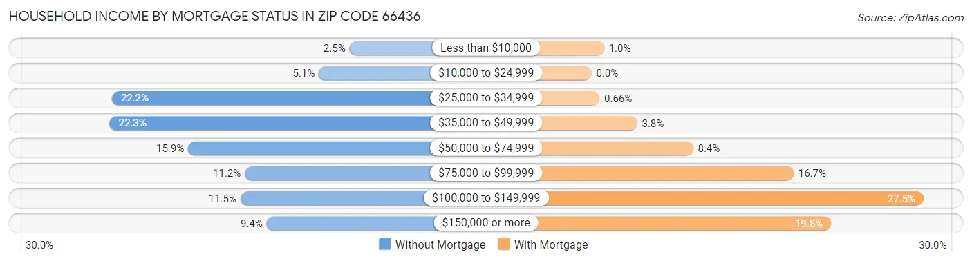 Household Income by Mortgage Status in Zip Code 66436