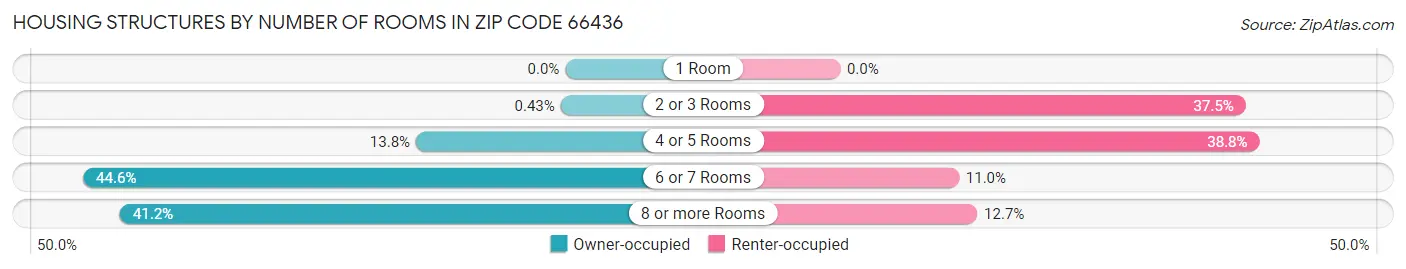 Housing Structures by Number of Rooms in Zip Code 66436
