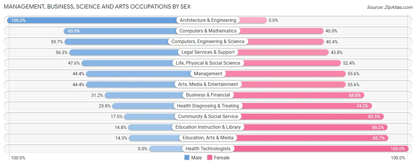 Management, Business, Science and Arts Occupations by Sex in Zip Code 66436