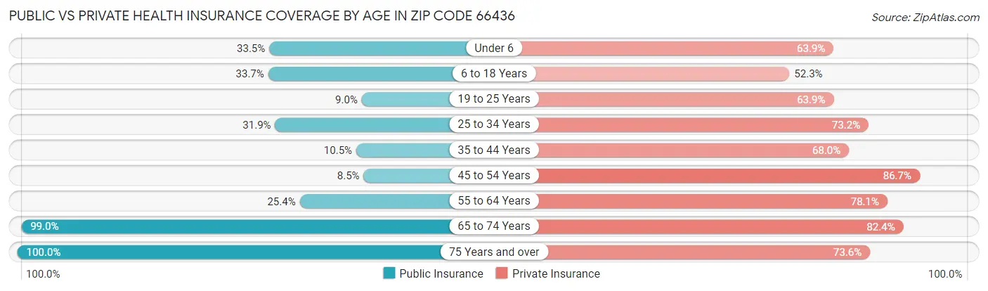 Public vs Private Health Insurance Coverage by Age in Zip Code 66436