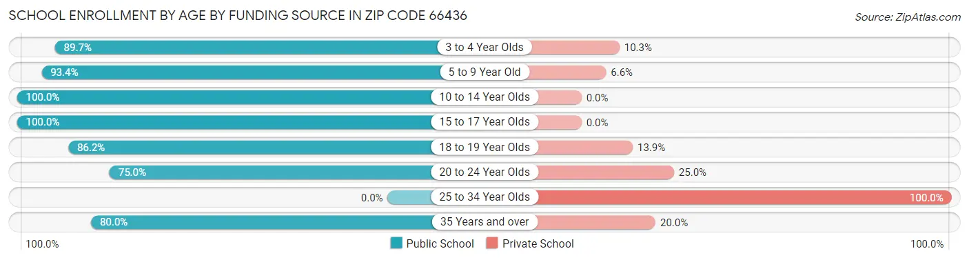 School Enrollment by Age by Funding Source in Zip Code 66436