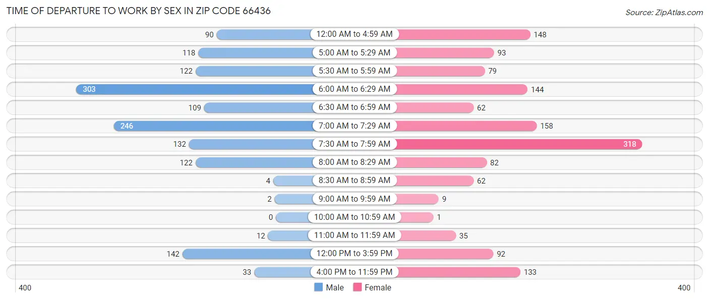 Time of Departure to Work by Sex in Zip Code 66436