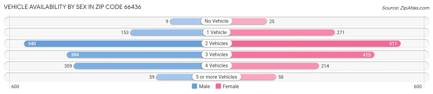 Vehicle Availability by Sex in Zip Code 66436